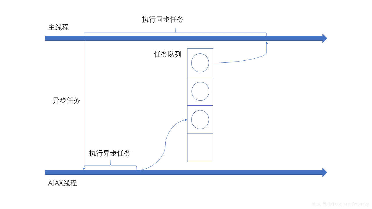 JavaScript学习笔记(六) 异步问题