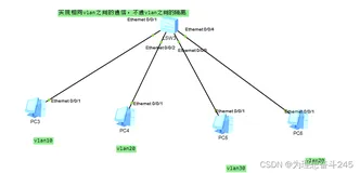 ensp：通过配置vlan，实现相同vlan之间的通信和不同vlan之间的隔离。