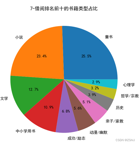 图书馆图书可视化分析+大屏