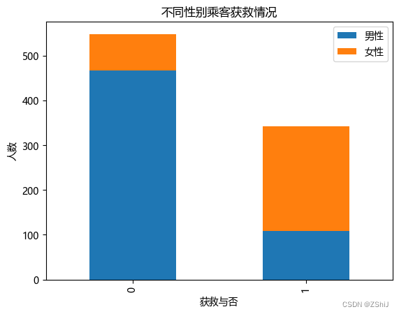 泰坦尼克号乘客生存情况预测分析1