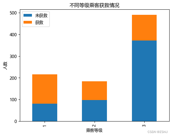 泰坦尼克号乘客生存情况预测分析1