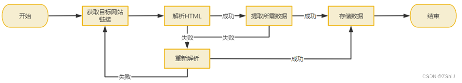 图书馆图书可视化分析+大屏