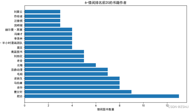 图书馆图书可视化分析+大屏