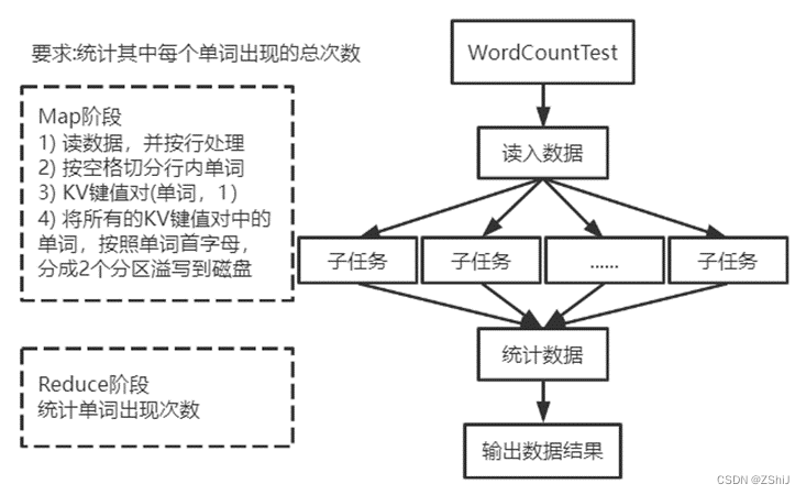 大数据实战——WordCount案例实践