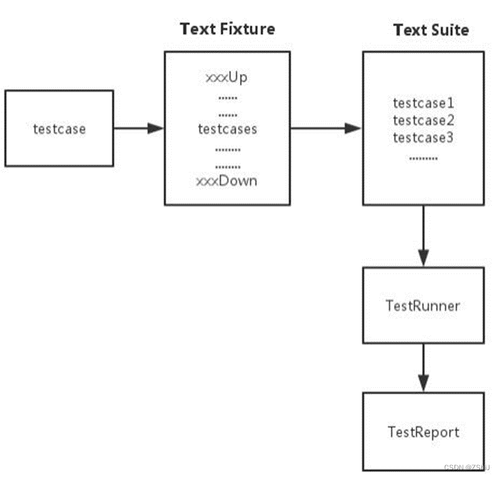 【如何学习Python自动化测试】—— Python 的 unittest 框架