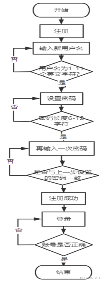 软件测试 —— 测试用例设计报告