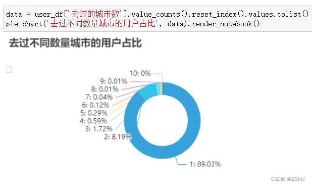 数据挖掘实战 —— 抖音用户浏览行为数据分析与挖掘(一）