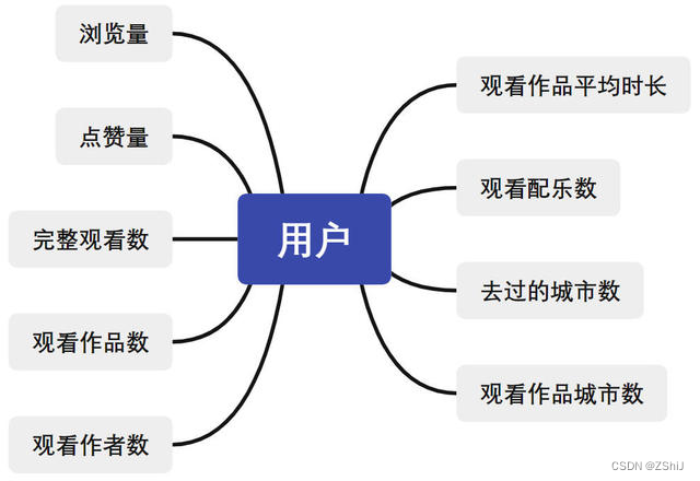 数据挖掘实战 —— 抖音用户浏览行为数据分析与挖掘(一）