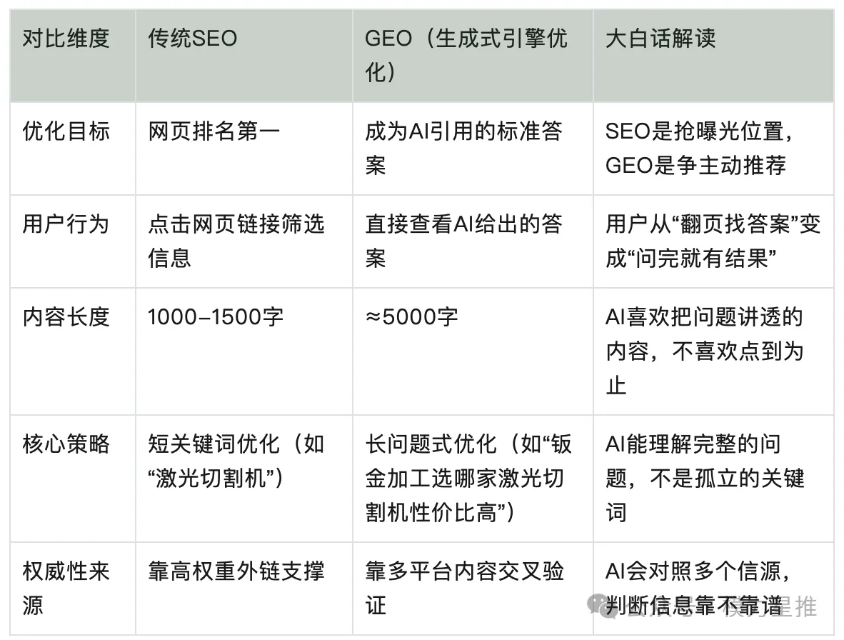 全网最完整 GEO 优化落地指南（万字实操版）_2.png