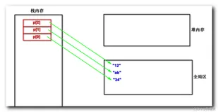 【C 语言】二级指针 内存模型图 ( 指针数组 | 二维数组 | 自定义二级指针内存 )