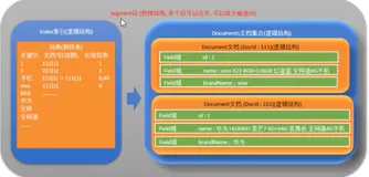 Lucene存储结构(高级) | 学习笔记