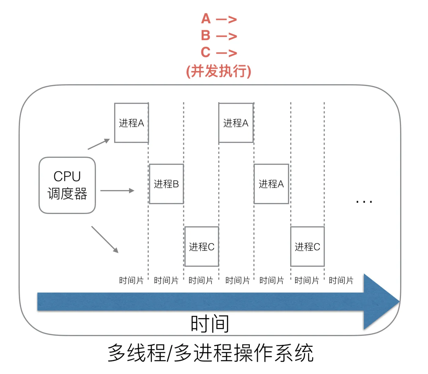 6-多进程操作系统.png