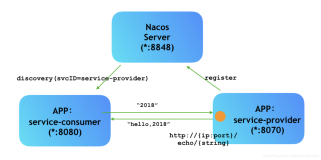 微服务系列:nacos注册中心实战