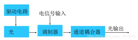 光纤通信笔记--光纤通信系统的基本组成