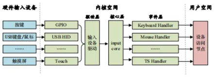 嵌入式实践教程--设备树下的input子系统驱动开发