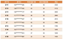 云原生产品文档捉虫活动专场优秀用户名单公布！