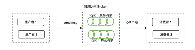 MQ系列3：RocketMQ 架构分析