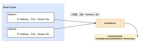 MQ系列4：NameServer 原理解析