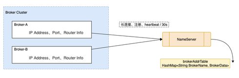 MQ系列4：NameServer 原理解析