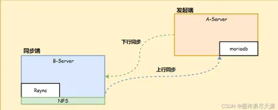 使用 Rsync 实现远程同步，以及实时同步