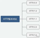 六张图带你从HTTP/0.9进化到HTTP3.0