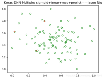 Keras之DNN：基于Keras(sigmoid+linear+mse+predict)利用DNN实现回归预测——DIY多分类数据集&预测新数据点