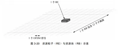 频域结构 | 带你读《5G 空口设计与实践进阶 》之十九