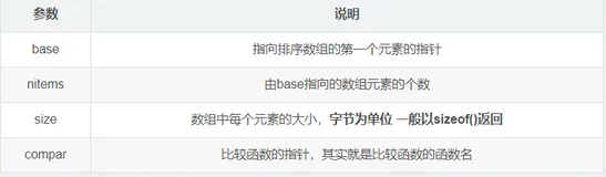 【解题报告】《LeetCode零基础指南》(第六讲) C排序API（1）