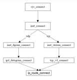 Linux网络解读(7) - TCP之connect