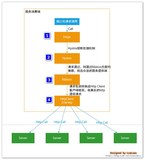 谷粒学院（十二）Nacos服务 | Fegin | 完善删除课程业务 | Hystrix（二）