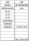 计算机系统（2） 实验四 缓冲区溢出攻击实验