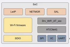 RISC-V生态全景解析（十二）：YoC组件介绍系列二：AT组件