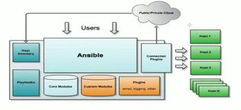 Ansible 工作架构和原理| 学习笔记