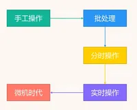 操作系统的发展与分类