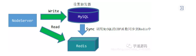 MySQL 与 Redis 缓存的同步方案