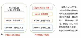 Hadoop1.x 和 Hadoop2.x 的区别|学习笔记
