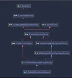 netty系列之:EventLoop,EventLoopGroup和netty的默认实现