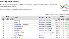 2020年2月数据库流行度排行出炉！前三甲稳如泰山，SQLite 挤入前 10