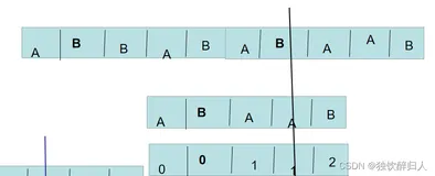 KMP - leetcode28. 实现 strStr()