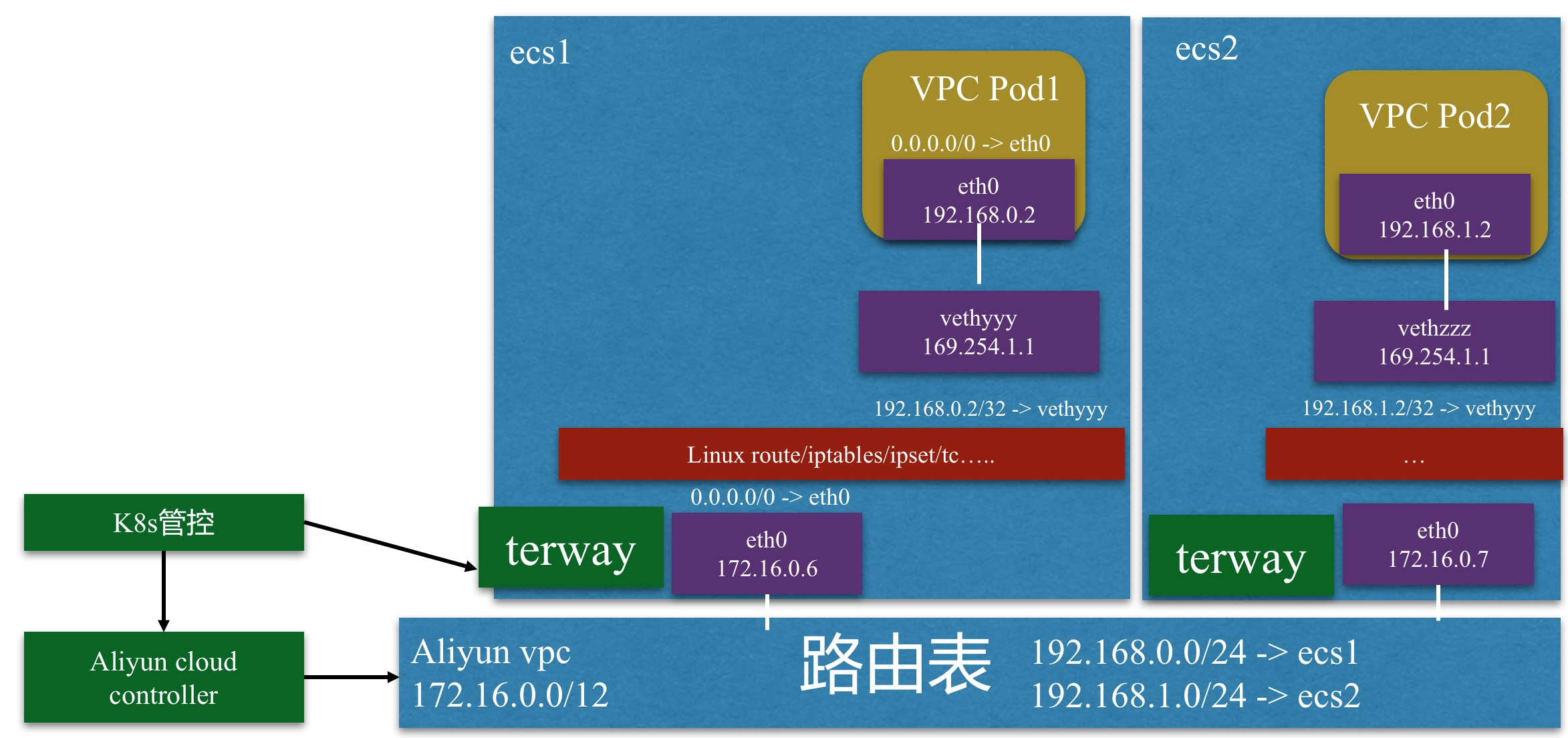 Kubernetes 容器网络模型和典型实现 