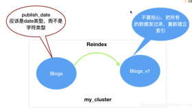 【Elastic Engineering】Elasticsearch: Reindex 接口