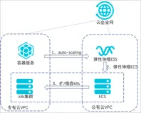 阿里云专有云容器服务弹性伸缩最佳实践