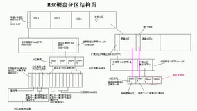 分区表 MBR| 学习笔记