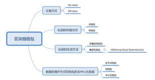 对区块链钱包的简单认识