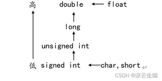 一篇文章带你看清C语言中的类型转换规则