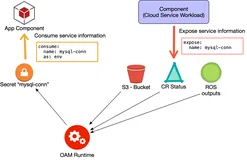 开放应用模型操作指南（一）| 云服务一键接入 OAM 体系