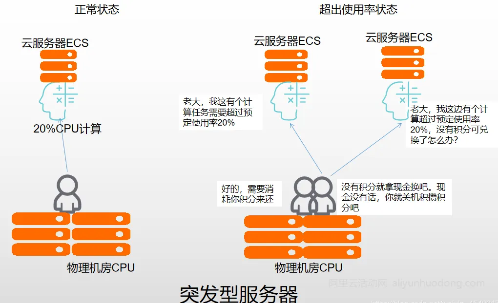 突发型服务器图.png