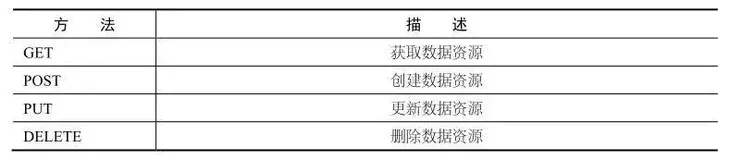 后台服务之RESTful API