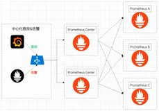 阿里云注册集群+Prometheus 解决多云容器集群运维痛点