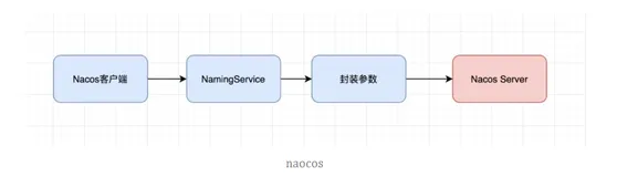 03篇 Nacos Client服务发现源码分析
